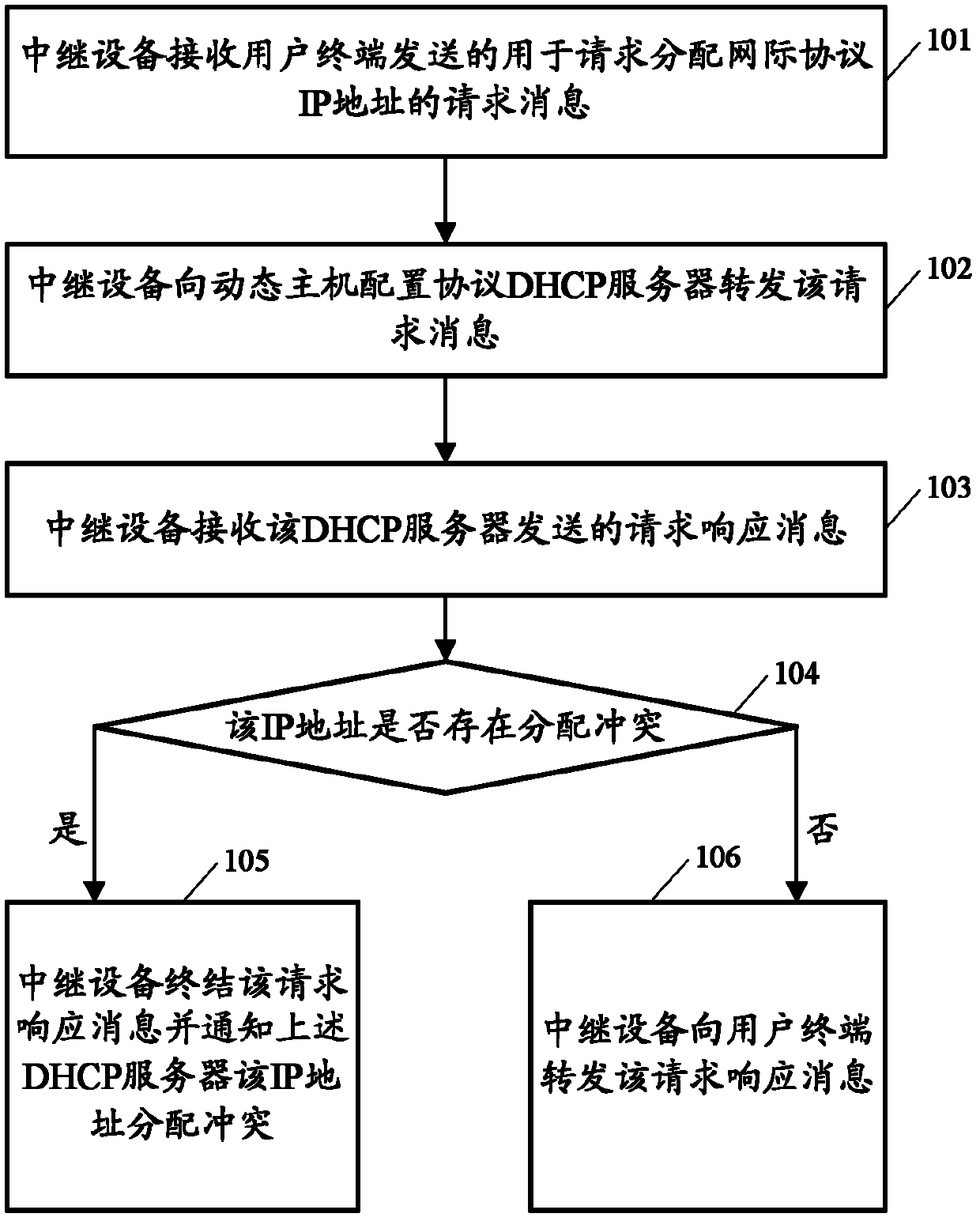 Method for solving internet protocol address assignment conflict and related device and system