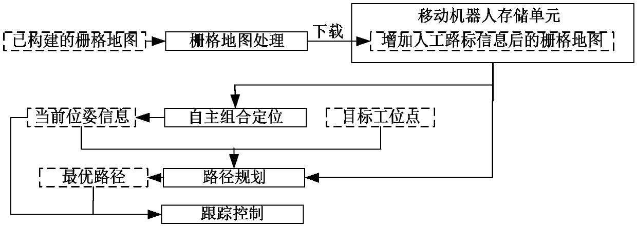 Autonomous mobile robot navigation method comprehensively adopting artificial road signs and grid map