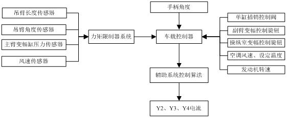 Wheel Crane Auxiliary System and Control Method