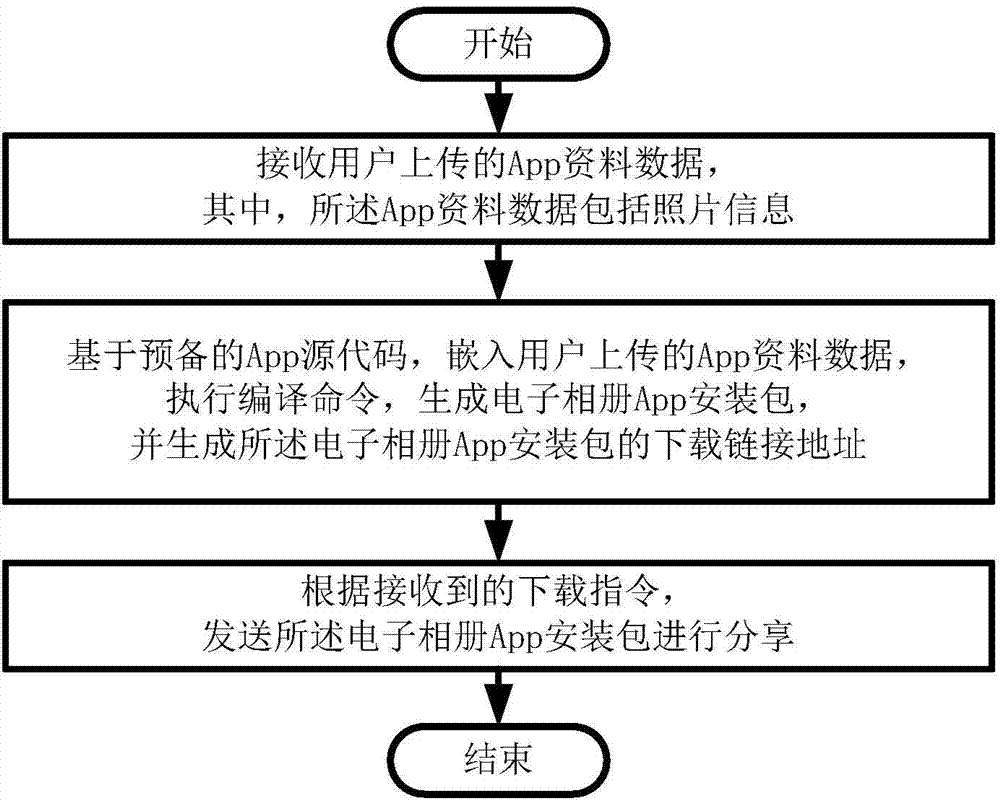 System and method for online automatically generating and sharing electronic photo album Apps