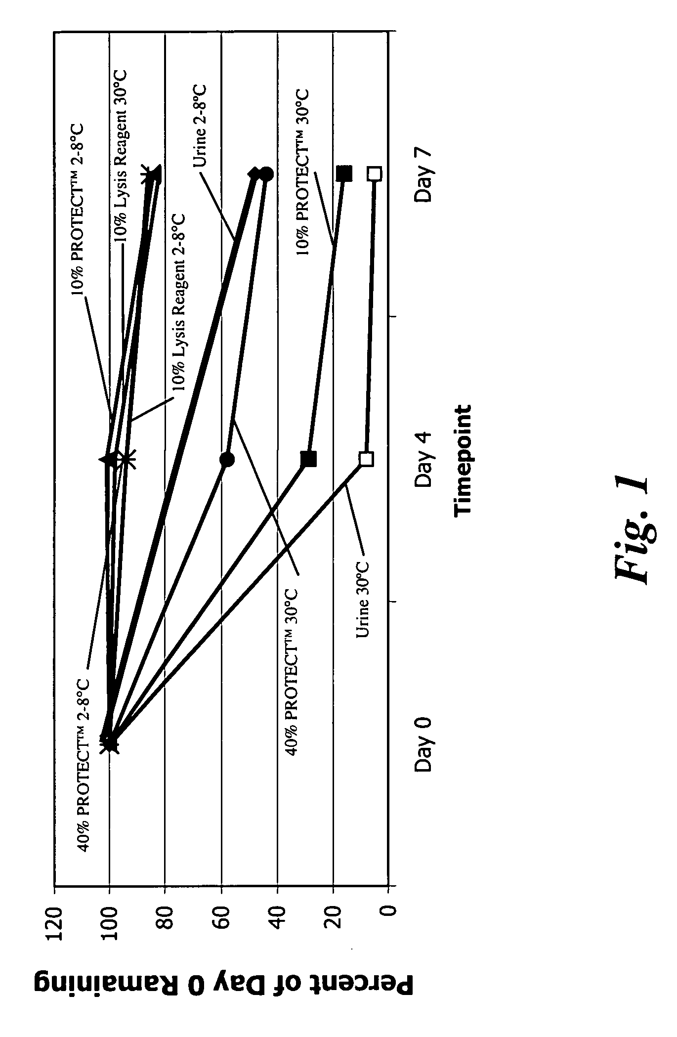 Stabilization of biomolecules in samples