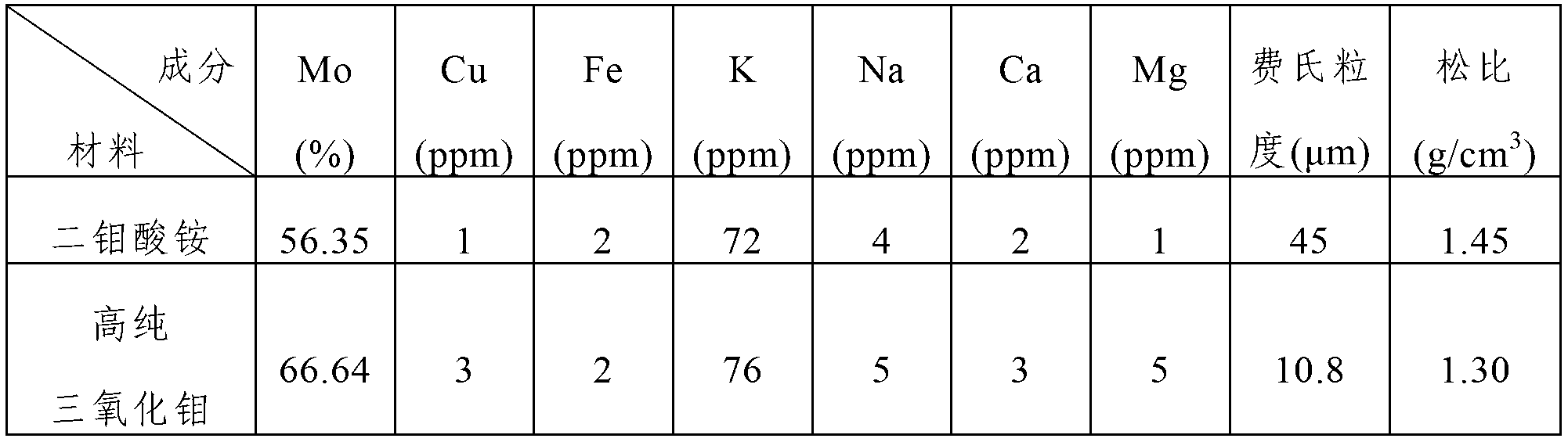 Method for preparing high-purity molybdenum trioxide