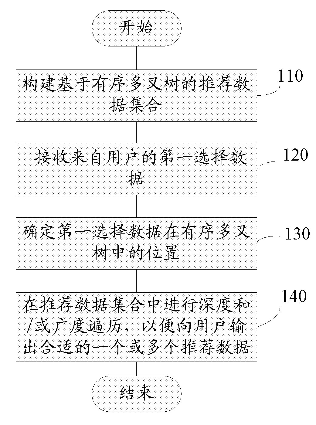 Data analysis method and data analysis device