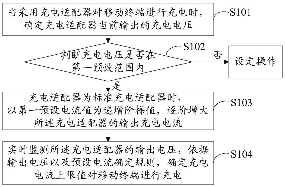 A charging method and device