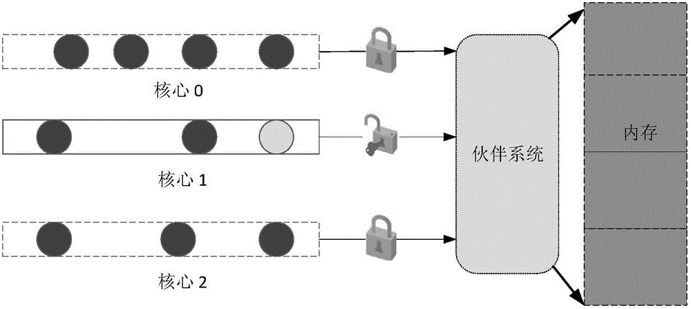 Multicore processor-oriented internal memory management system