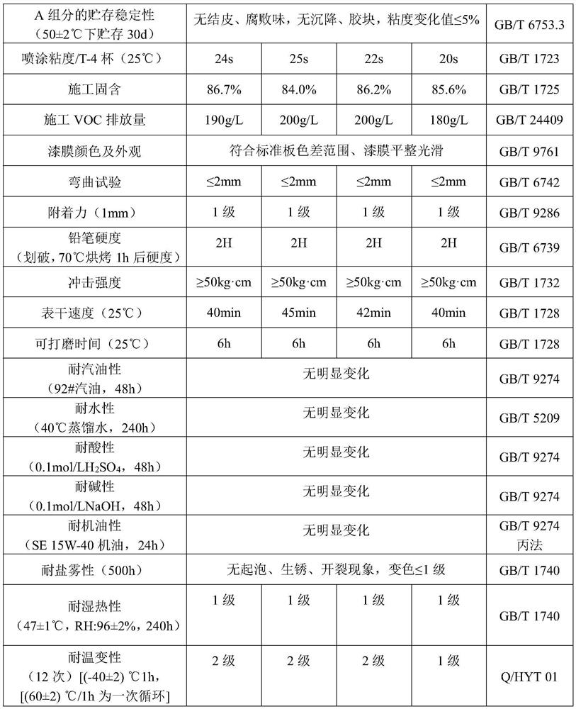 A kind of low-voc epoxy primer and preparation method thereof