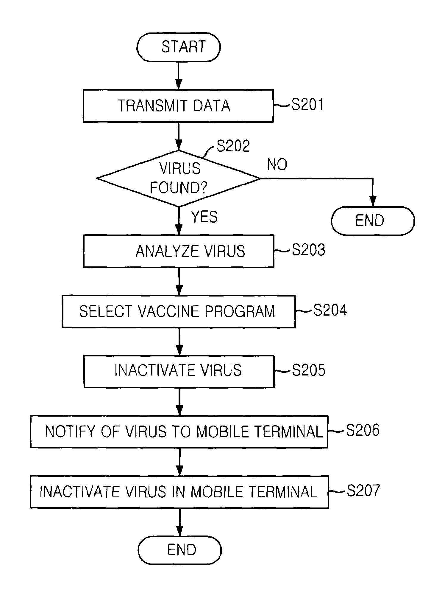 Mobile communication system and mobile terminal having function of inactivating mobile communication viruses, and method thereof