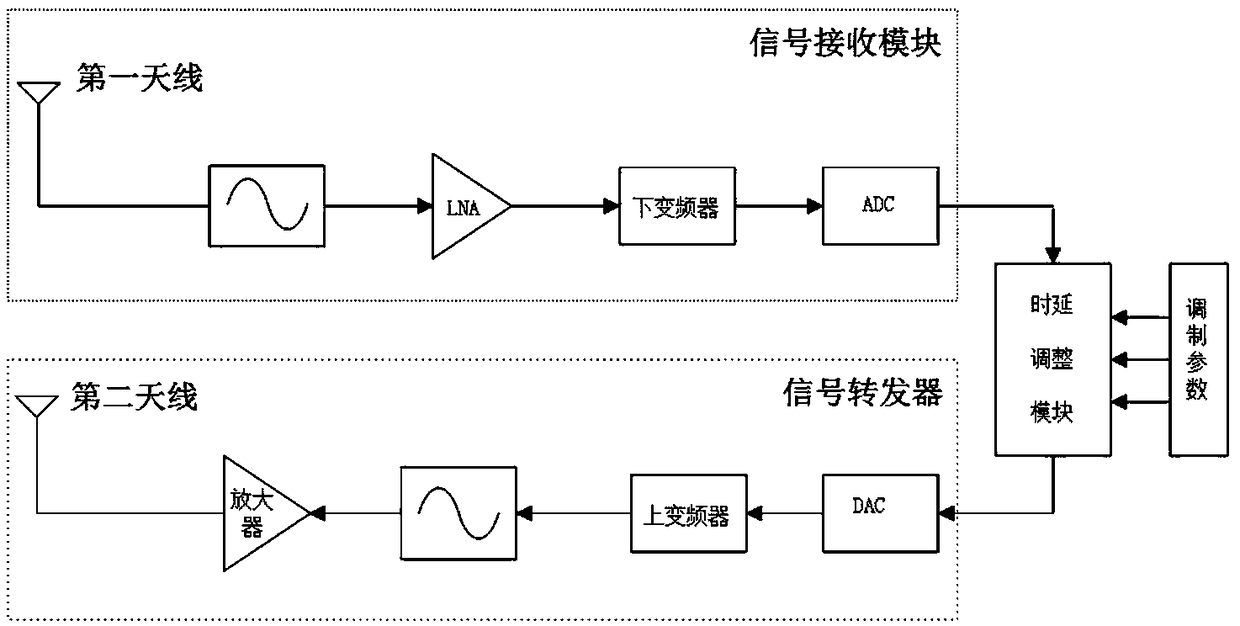 Positioning method and system based on deceptive jamming of satellite navigation signals