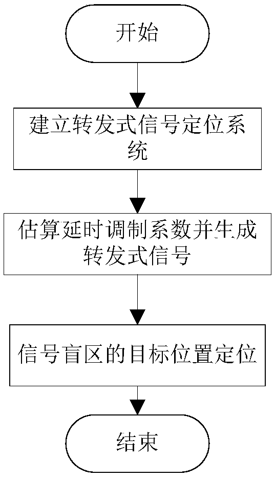 Positioning method and system based on deceptive jamming of satellite navigation signals