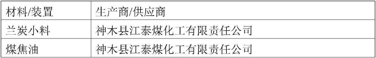 Method for preparing active carbon by use of semicoke and coal tar and active carbon obtained by method