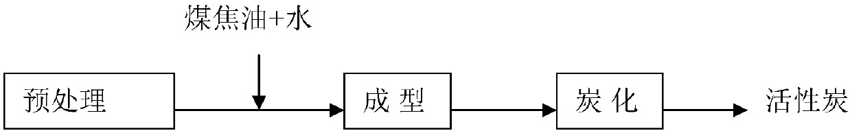 Method for preparing active carbon by use of semicoke and coal tar and active carbon obtained by method