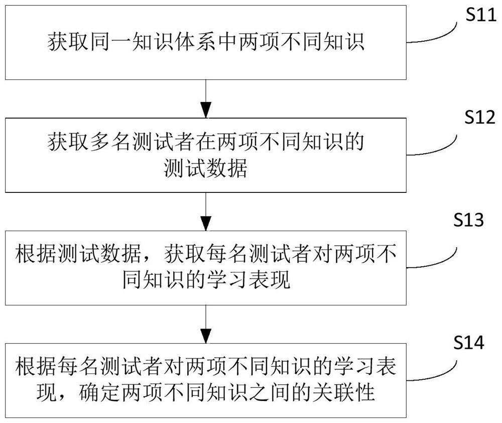 A Knowledge Correlation Method and Its Application