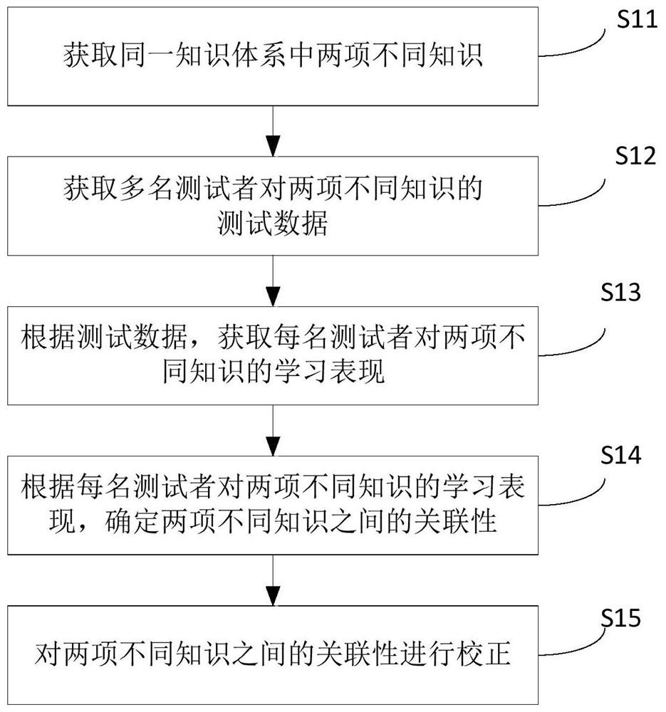 A Knowledge Correlation Method and Its Application