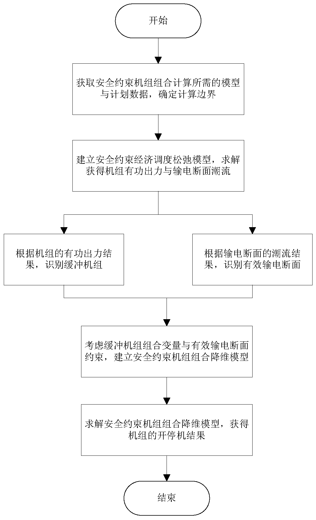 Safety constraint unit combination rapid calculation method and system based on model dimension reduction