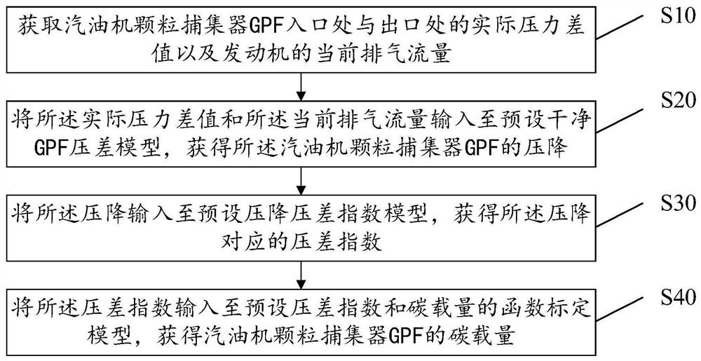 Carbon carrying capacity detection method, equipment, storage medium and device