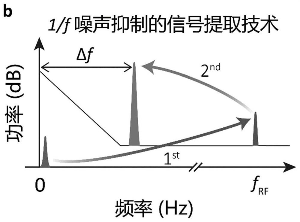 1/f Noise Suppression System and Method Based on Frequency Transformation and Digital Filtering