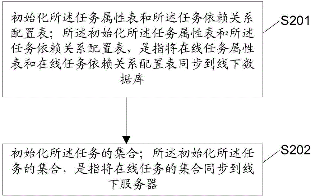 ETL task dependence relationship detecting method and device and ETL tool