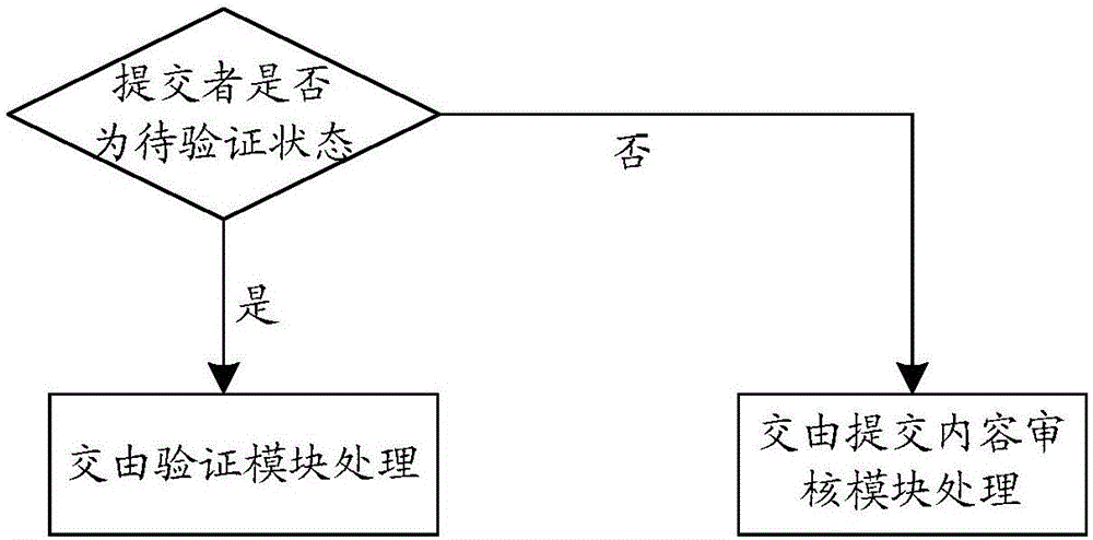 File auditing method, file auditing device and file submission control system