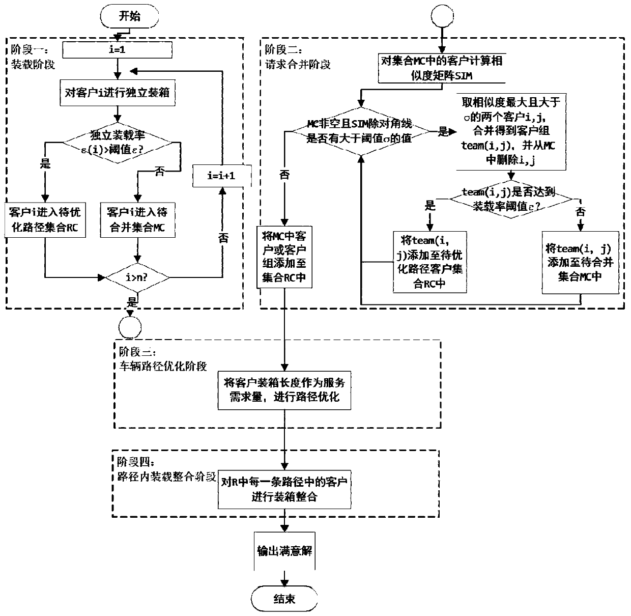 Multi-stage vehicle-cargo matching method considering three-dimensional loading constraint