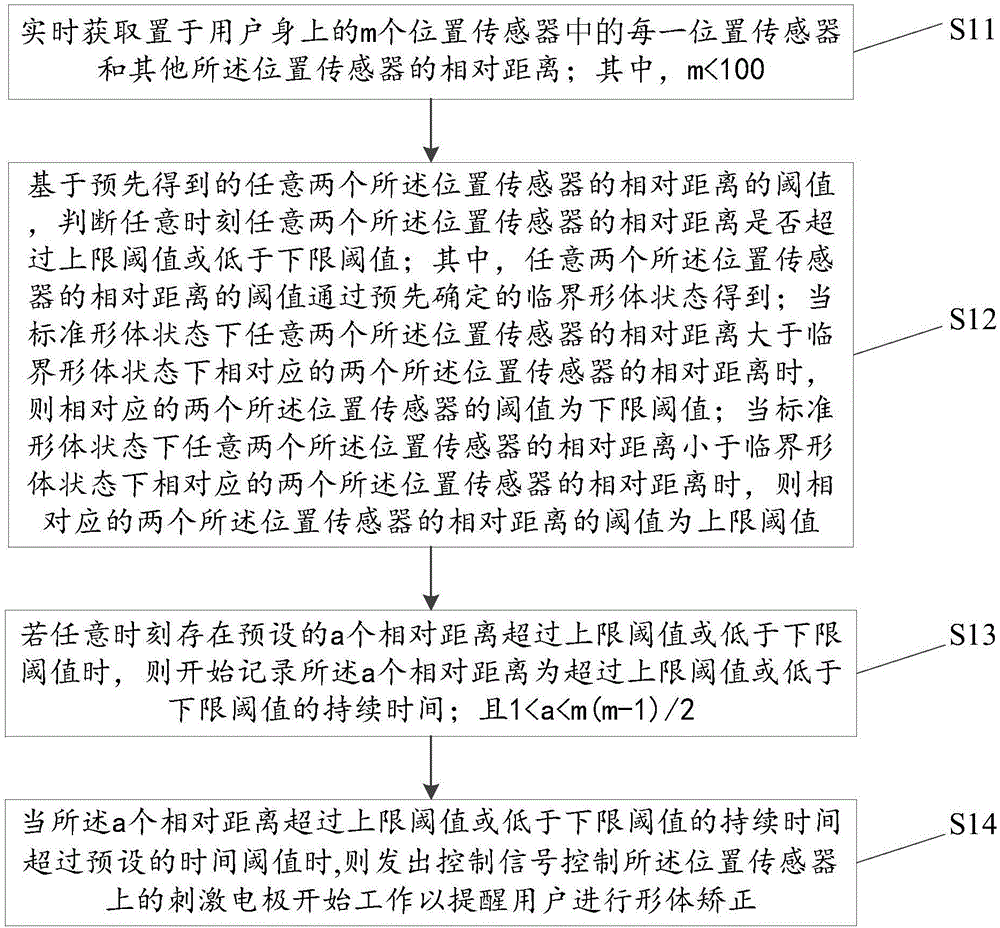 Method, device and system for body shape correction reminding