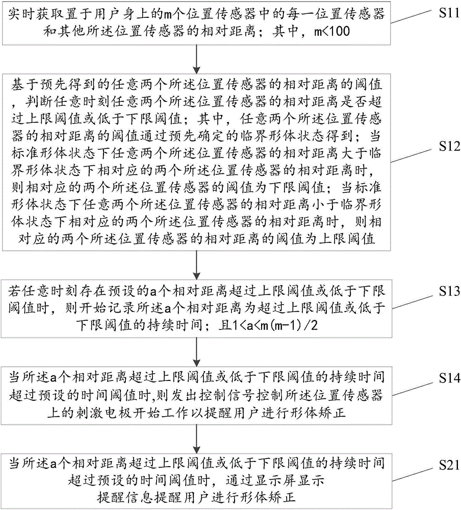 Method, device and system for body shape correction reminding