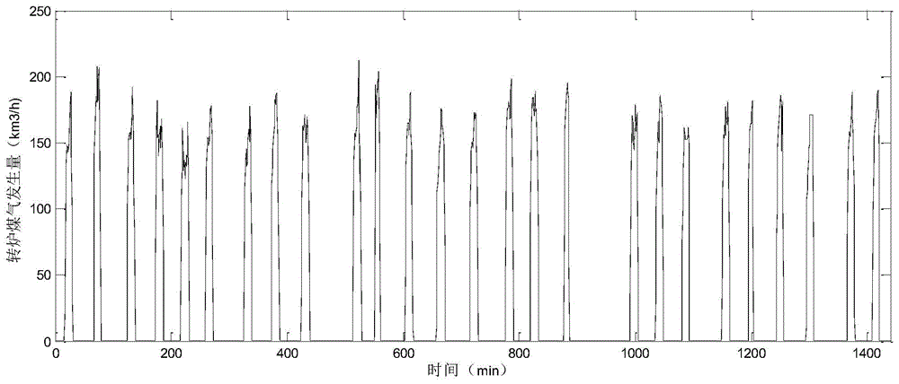 Long-term prediction method of converter gas generation in metallurgical enterprises based on steelmaking rhythm estimation