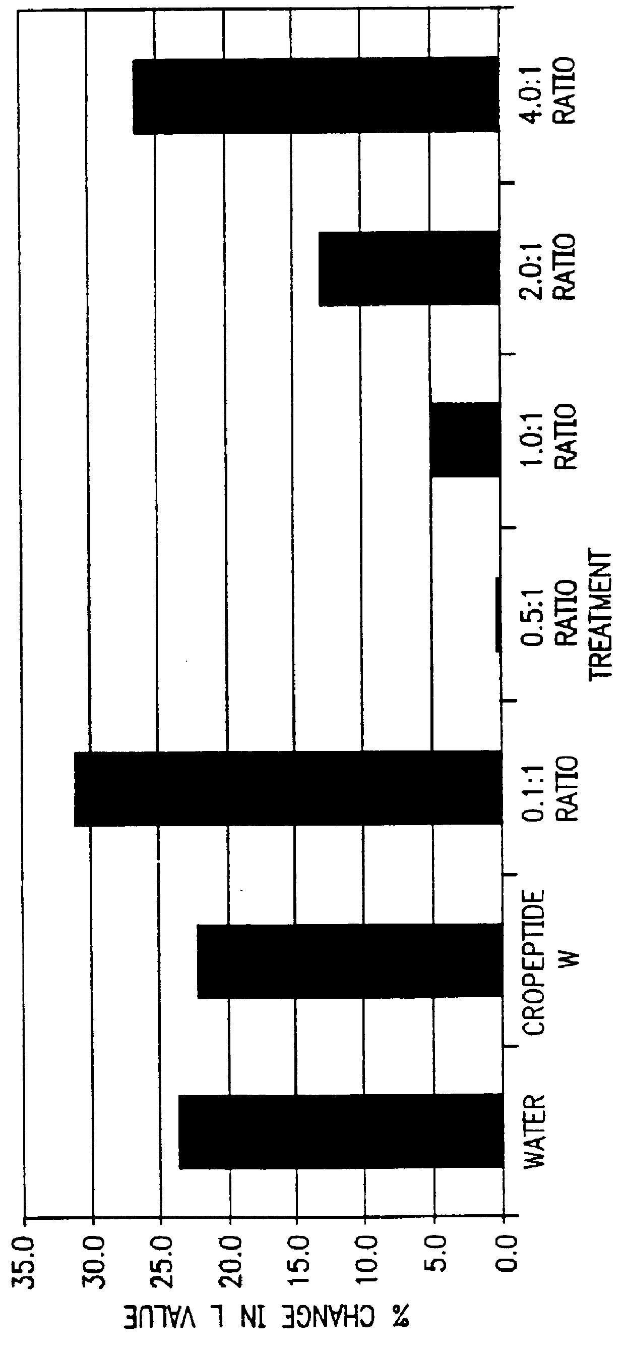 Composition for treating hair against chemical and photo damage