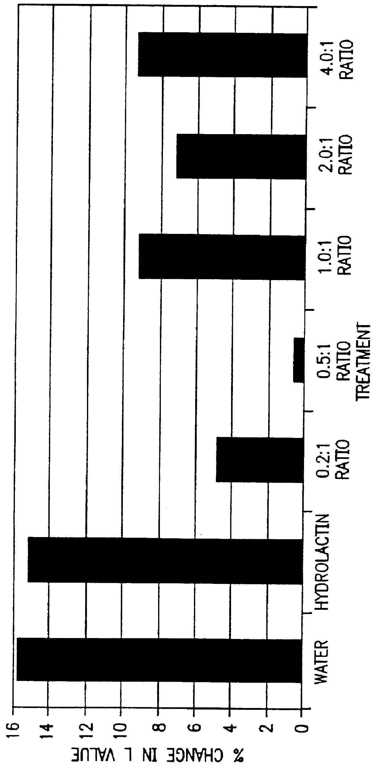 Composition for treating hair against chemical and photo damage