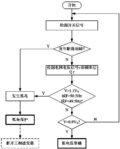 Photovoltaic power station system with low voltage ride through and anti-islanding protection functions