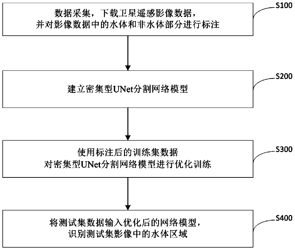 Water body identification method based on deep dense neural network