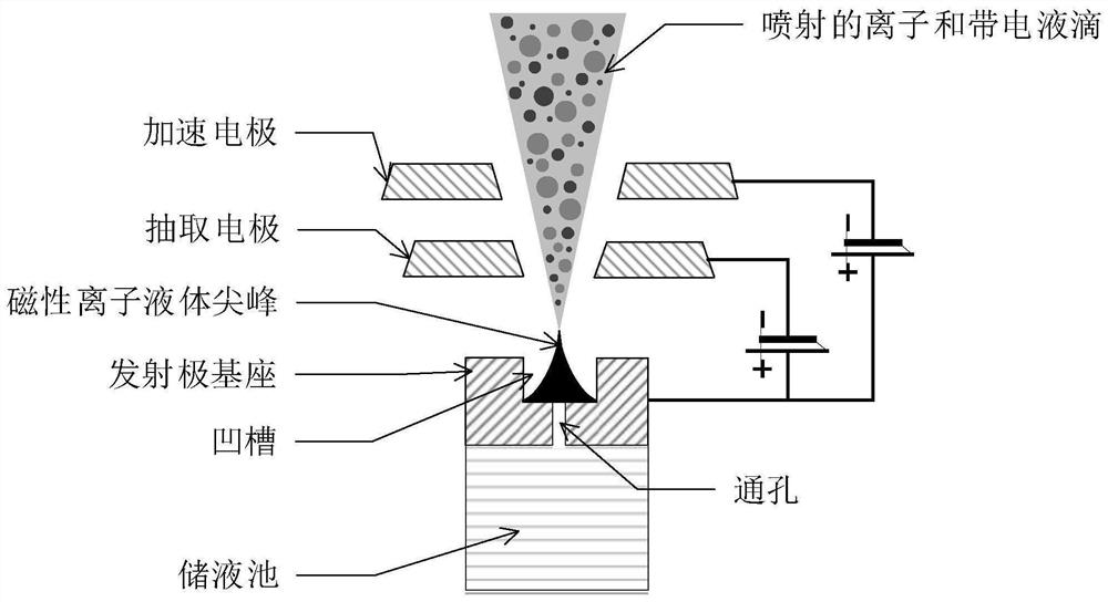 Magnetic ionic liquid thruster