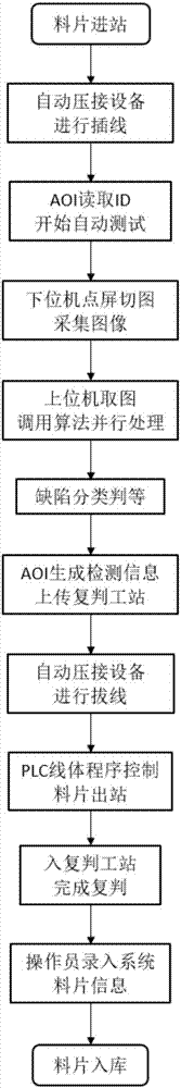 Full-automatic LCD detecting control system and method based on AOI technology