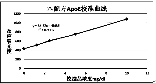 Immunoturbidimetric assay apolipoprotein E detection kit