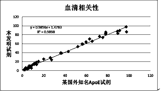 Immunoturbidimetric assay apolipoprotein E detection kit