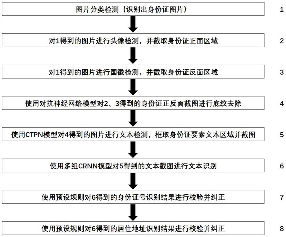 Method and system for extracting key information from identity card image picture