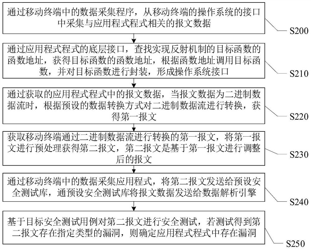 Security test method and system for mobile terminal applications