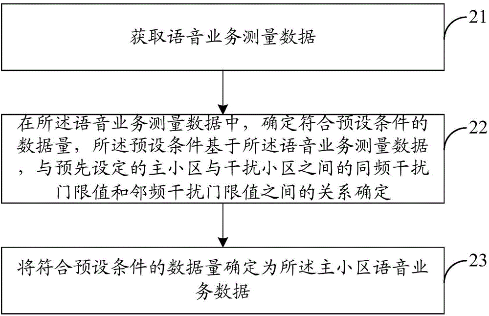 Radio interference matrix establishing method and device