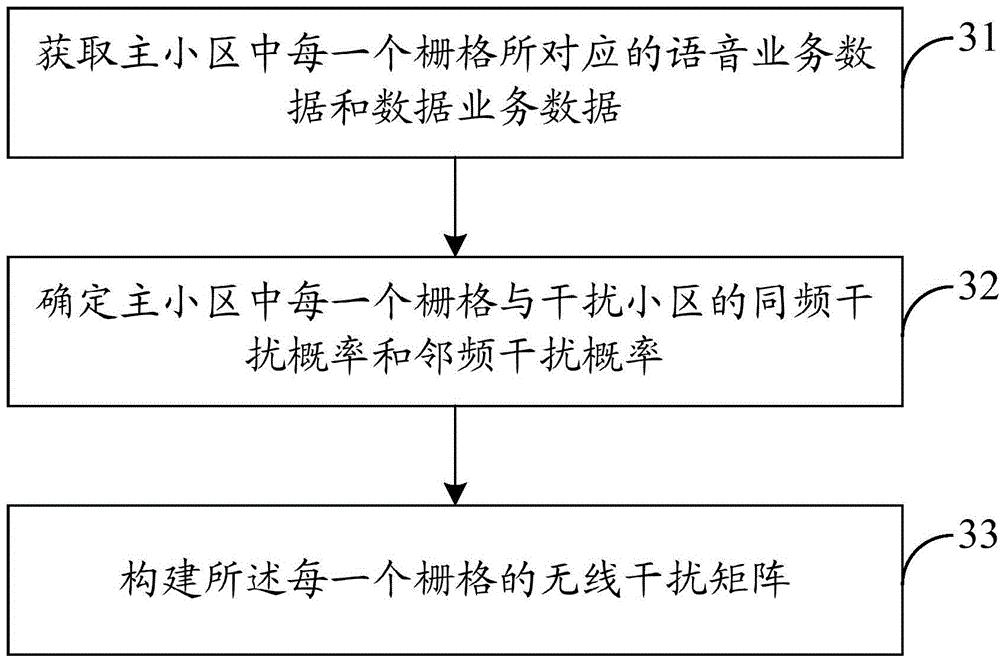 Radio interference matrix establishing method and device