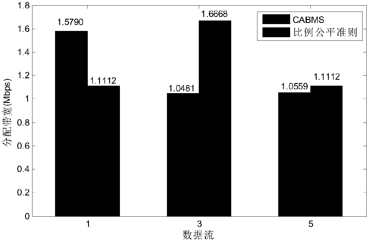 A Context-Aware Based Ad Hoc Network Bandwidth Management Method