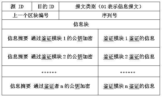 Secure information transmission method based on vehicle-mounted network and block chain