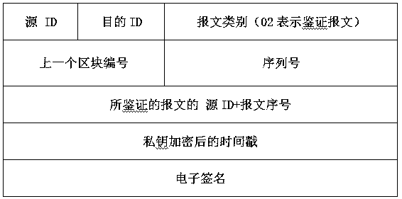 Secure information transmission method based on vehicle-mounted network and block chain