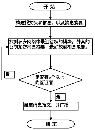 Secure information transmission method based on vehicle-mounted network and block chain