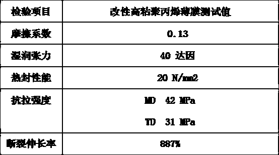 Flexible packaging modified CPP (Chlorinated Polypropylene) thin film and production method thereof