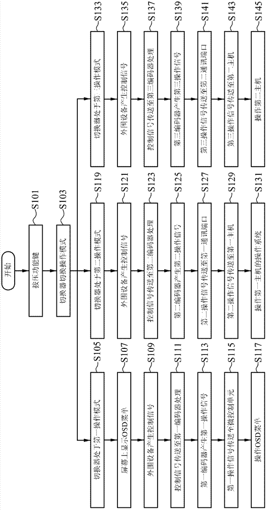 Method for implementing on-screen display for menus by aid of peripheral equipment