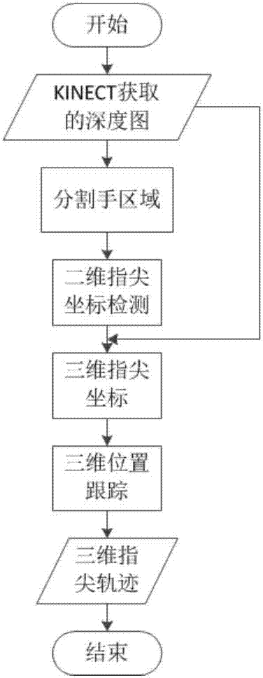 KINECT-based multi-finger real-time tracking method