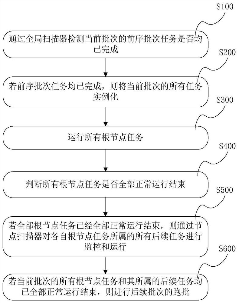 Chain dependency analysis method and system for directed acyclic graph