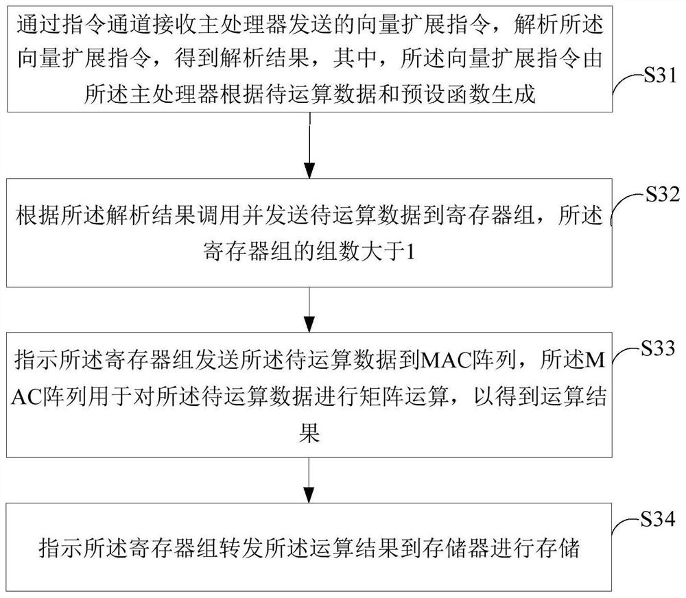 Coprocessor, matrix operation acceleration method and system