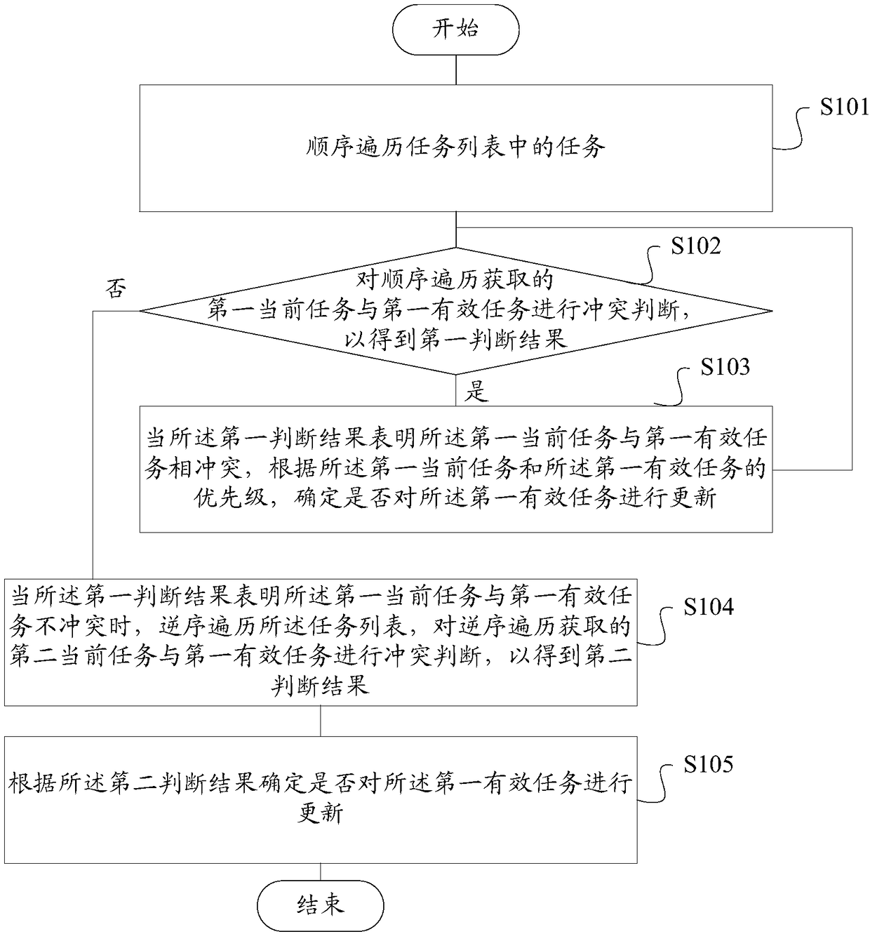 Task scheduling method and device for multi-mode equipment