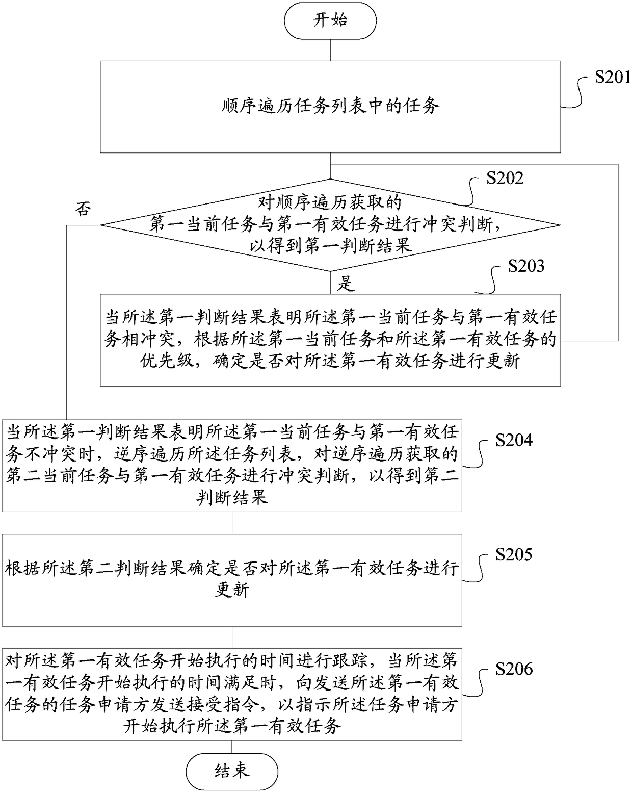 Task scheduling method and device for multi-mode equipment