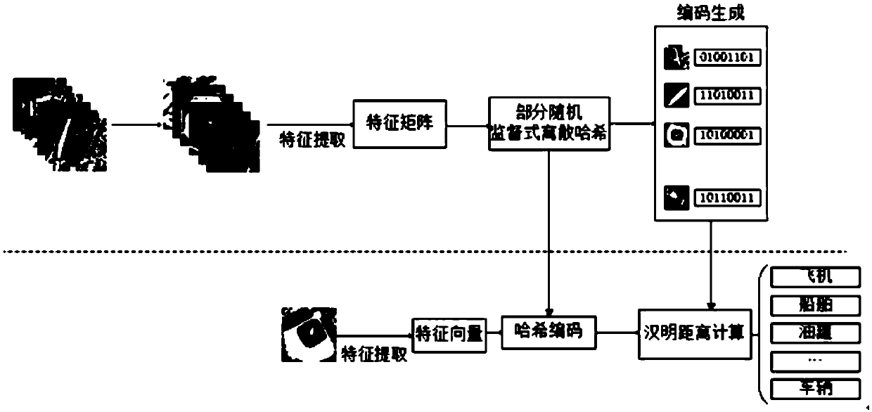 Remote sensing image classification method based on partially random supervision discrete Hash